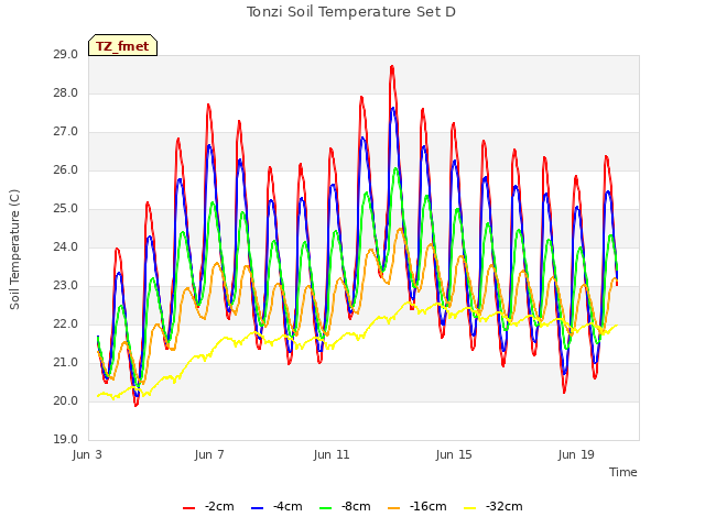 Explore the graph:Tonzi Soil Temperature Set D in a new window