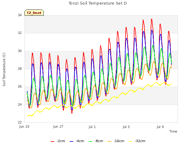 Explore the graph:Tonzi Soil Temperature Set D in a new window