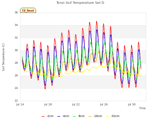 Explore the graph:Tonzi Soil Temperature Set D in a new window