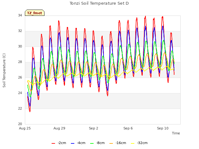 Explore the graph:Tonzi Soil Temperature Set D in a new window