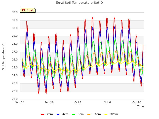 Explore the graph:Tonzi Soil Temperature Set D in a new window