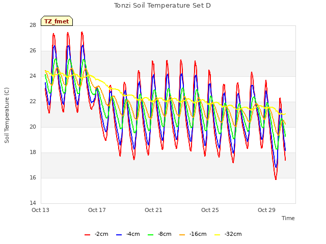 Explore the graph:Tonzi Soil Temperature Set D in a new window