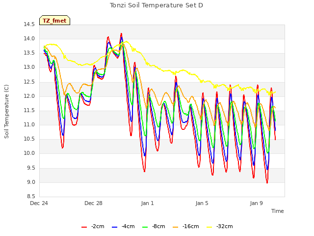 Explore the graph:Tonzi Soil Temperature Set D in a new window