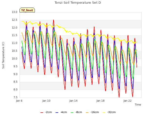 Explore the graph:Tonzi Soil Temperature Set D in a new window