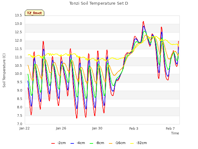 Explore the graph:Tonzi Soil Temperature Set D in a new window