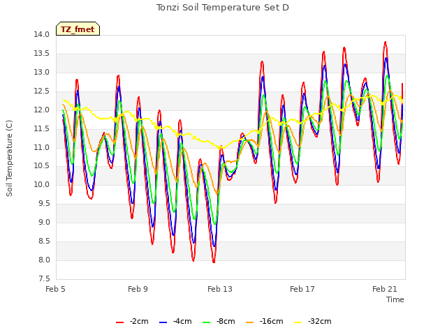 Explore the graph:Tonzi Soil Temperature Set D in a new window