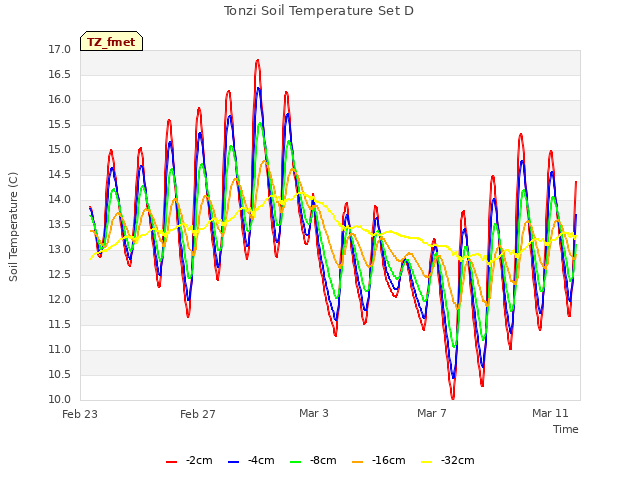 Explore the graph:Tonzi Soil Temperature Set D in a new window