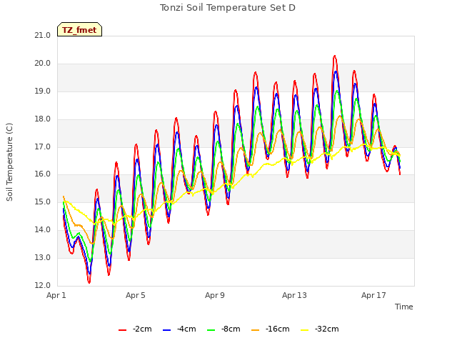 Explore the graph:Tonzi Soil Temperature Set D in a new window