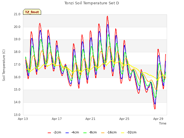 Explore the graph:Tonzi Soil Temperature Set D in a new window