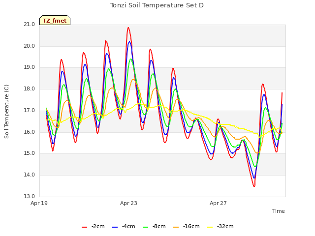 Explore the graph:Tonzi Soil Temperature Set D in a new window
