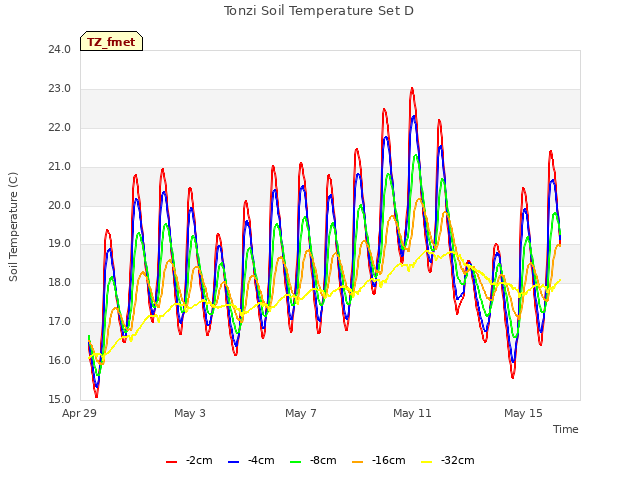 Explore the graph:Tonzi Soil Temperature Set D in a new window