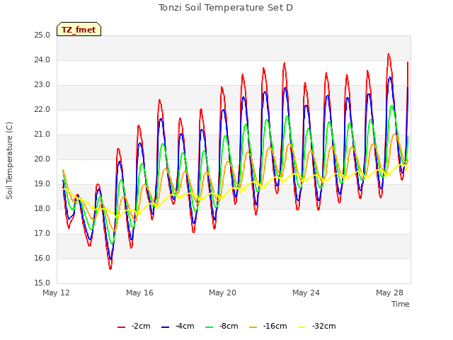 Explore the graph:Tonzi Soil Temperature Set D in a new window
