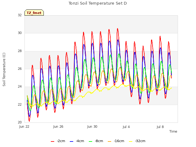 Explore the graph:Tonzi Soil Temperature Set D in a new window