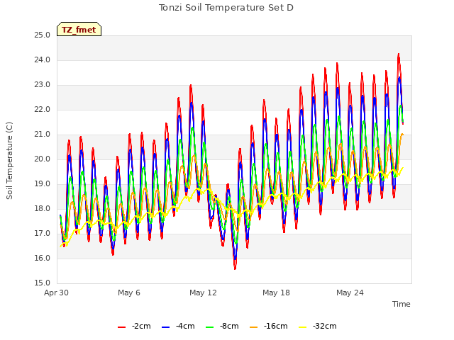 Graph showing Tonzi Soil Temperature Set D