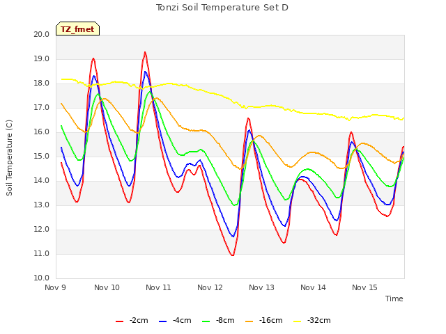 Graph showing Tonzi Soil Temperature Set D