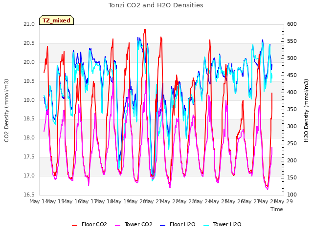 Graph showing Tonzi CO2 and H2O Densities