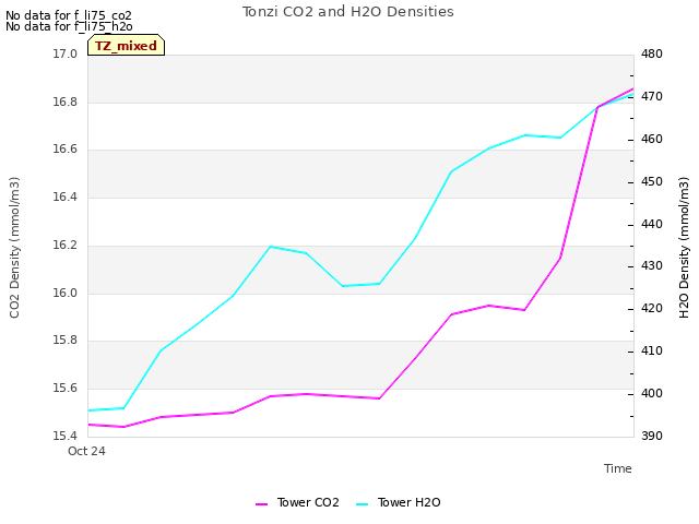 plot of Tonzi CO2 and H2O Densities