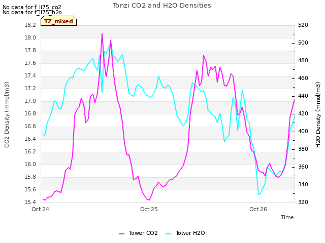 plot of Tonzi CO2 and H2O Densities