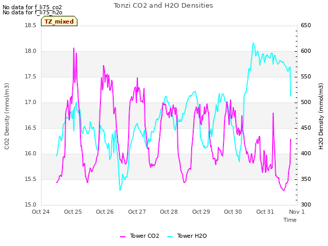 plot of Tonzi CO2 and H2O Densities