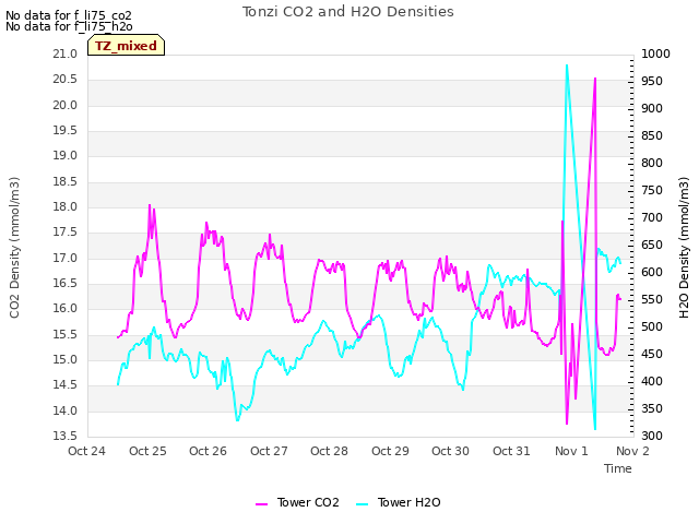 plot of Tonzi CO2 and H2O Densities