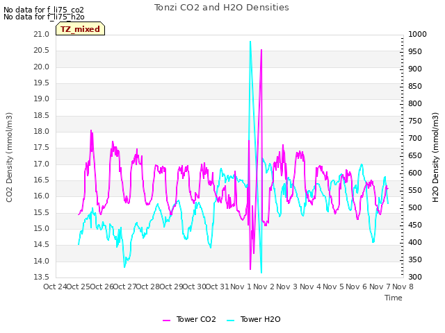 plot of Tonzi CO2 and H2O Densities