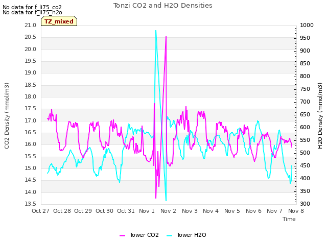 plot of Tonzi CO2 and H2O Densities