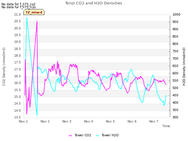 plot of Tonzi CO2 and H2O Densities