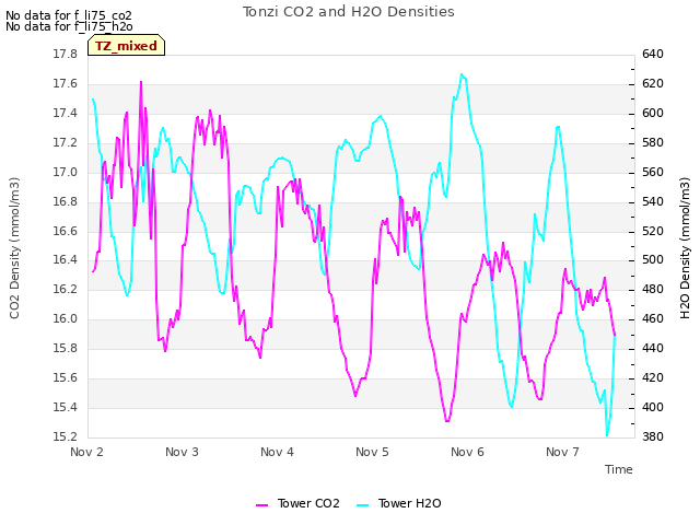 plot of Tonzi CO2 and H2O Densities