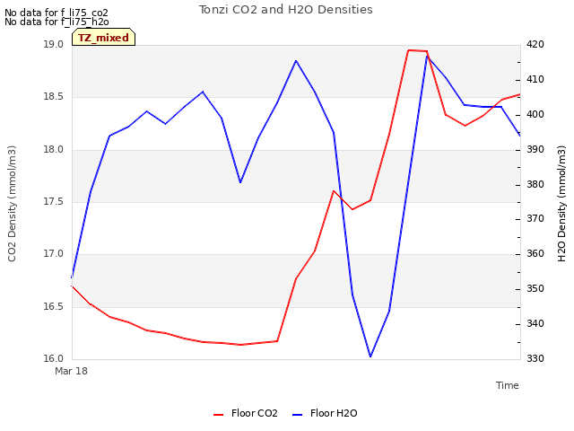 plot of Tonzi CO2 and H2O Densities