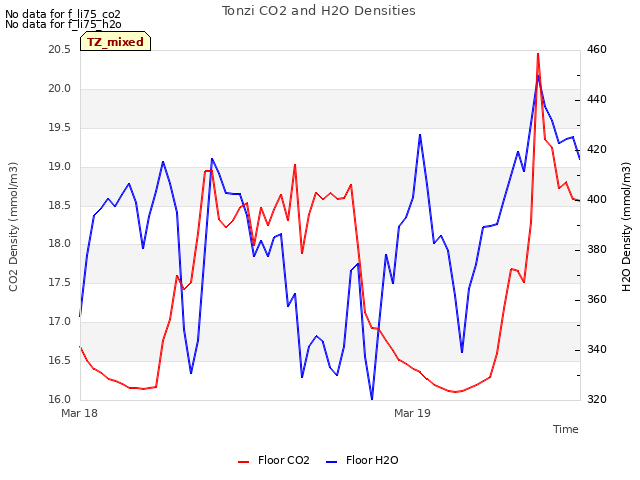 plot of Tonzi CO2 and H2O Densities