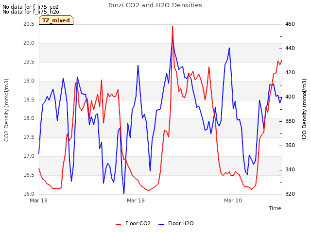 plot of Tonzi CO2 and H2O Densities