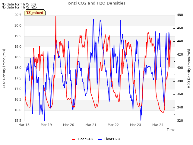 plot of Tonzi CO2 and H2O Densities