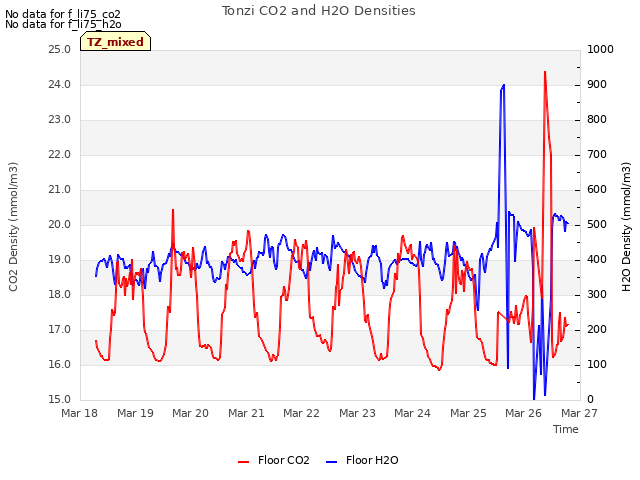 plot of Tonzi CO2 and H2O Densities