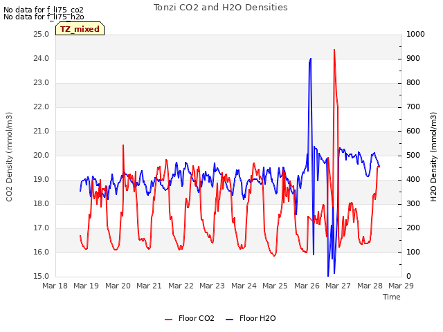 plot of Tonzi CO2 and H2O Densities