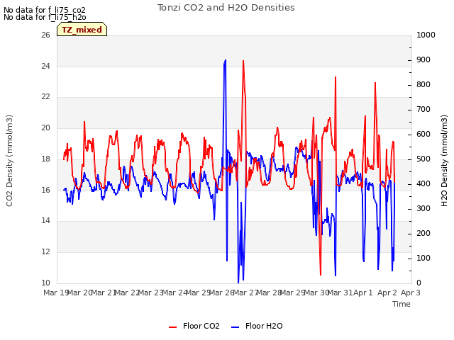 plot of Tonzi CO2 and H2O Densities