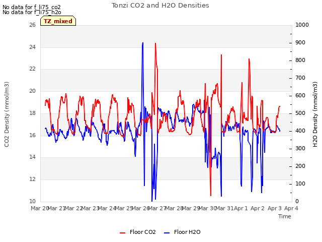 plot of Tonzi CO2 and H2O Densities