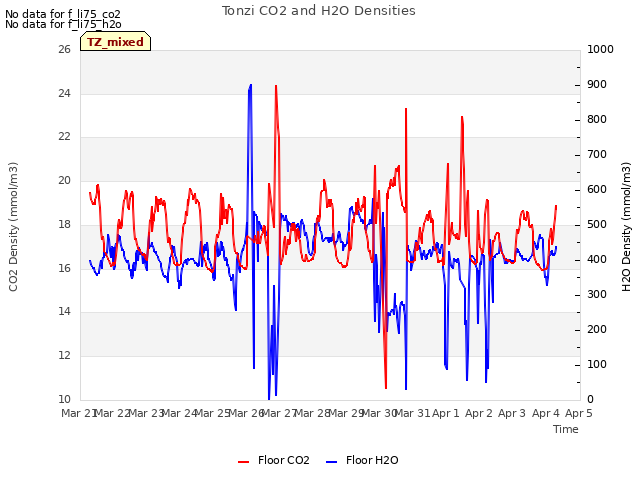 plot of Tonzi CO2 and H2O Densities