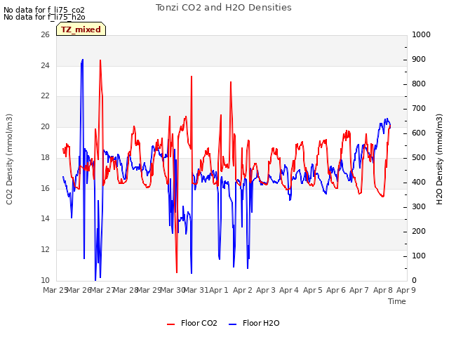 plot of Tonzi CO2 and H2O Densities