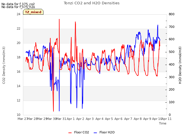 plot of Tonzi CO2 and H2O Densities