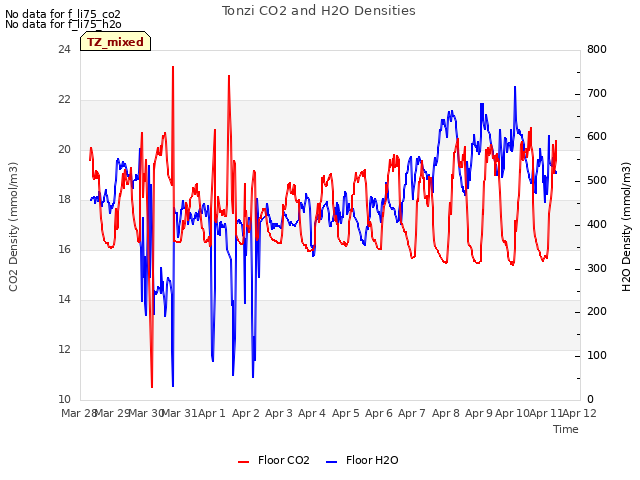 plot of Tonzi CO2 and H2O Densities