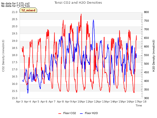 plot of Tonzi CO2 and H2O Densities