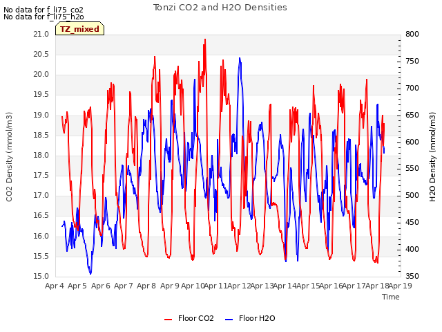 plot of Tonzi CO2 and H2O Densities