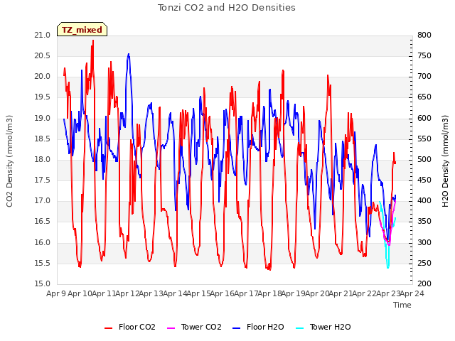 plot of Tonzi CO2 and H2O Densities