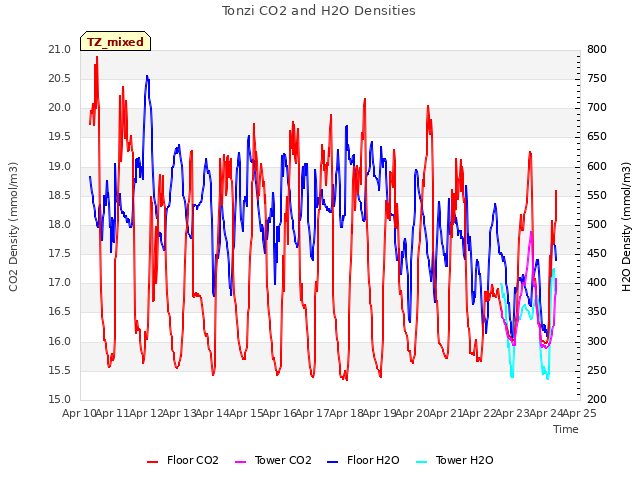 plot of Tonzi CO2 and H2O Densities