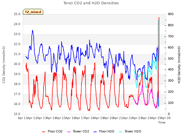 plot of Tonzi CO2 and H2O Densities