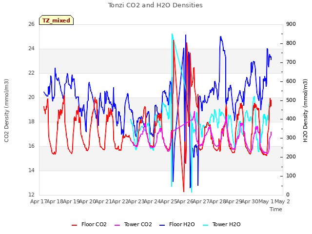 plot of Tonzi CO2 and H2O Densities