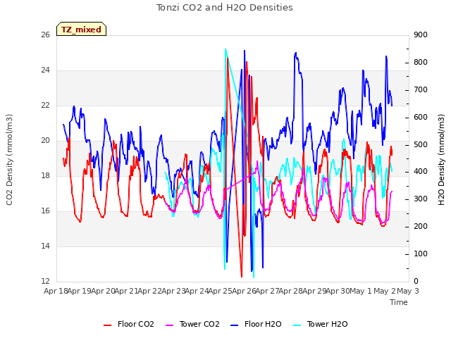 plot of Tonzi CO2 and H2O Densities