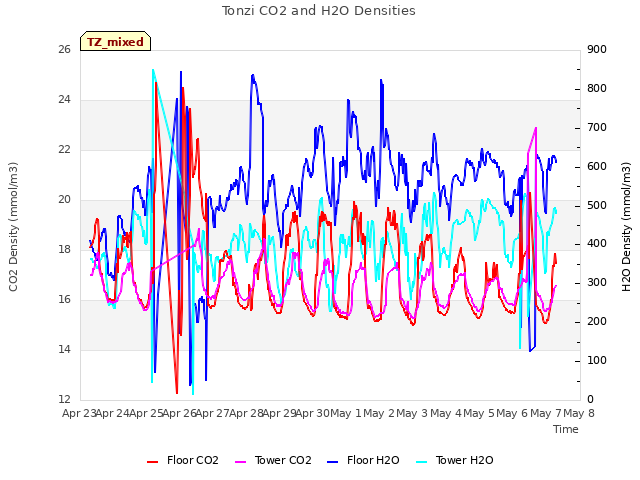 plot of Tonzi CO2 and H2O Densities