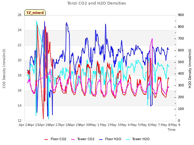 plot of Tonzi CO2 and H2O Densities