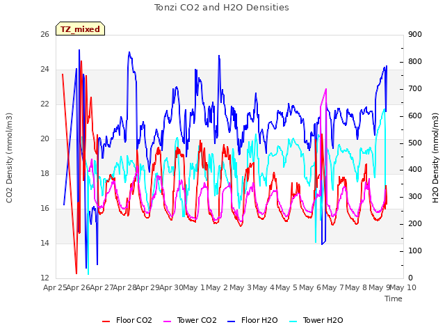 plot of Tonzi CO2 and H2O Densities